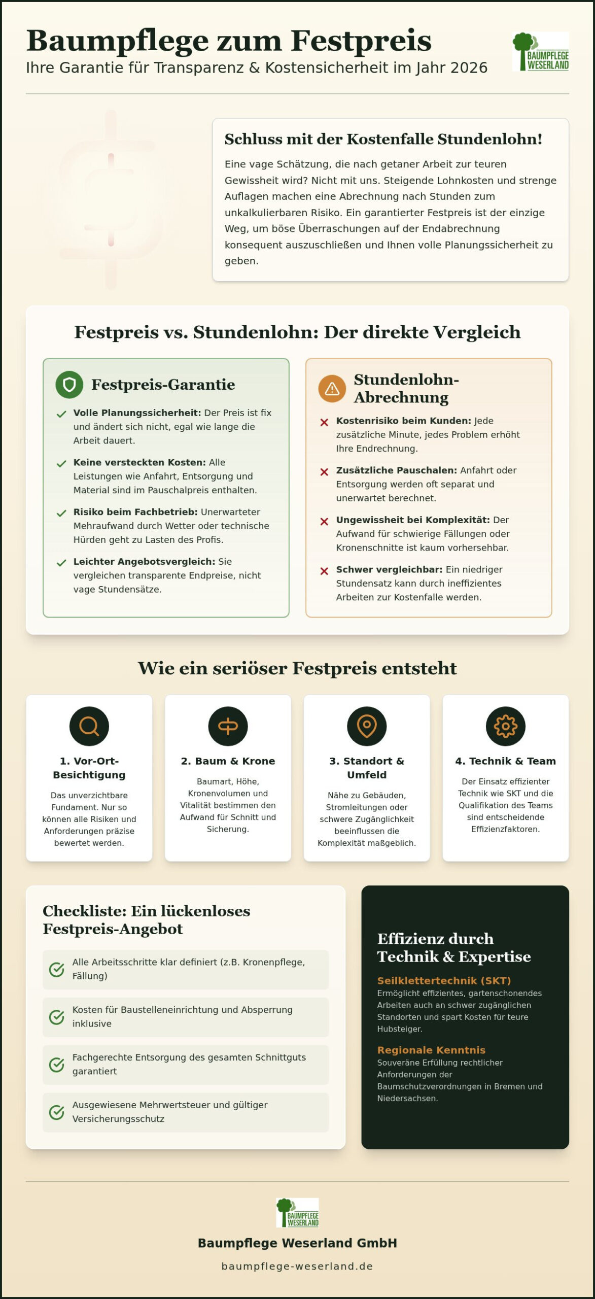 Baumpflege zum Festpreis: Transparente Kosten und Sicherheit für Ihre Bäume (2026)